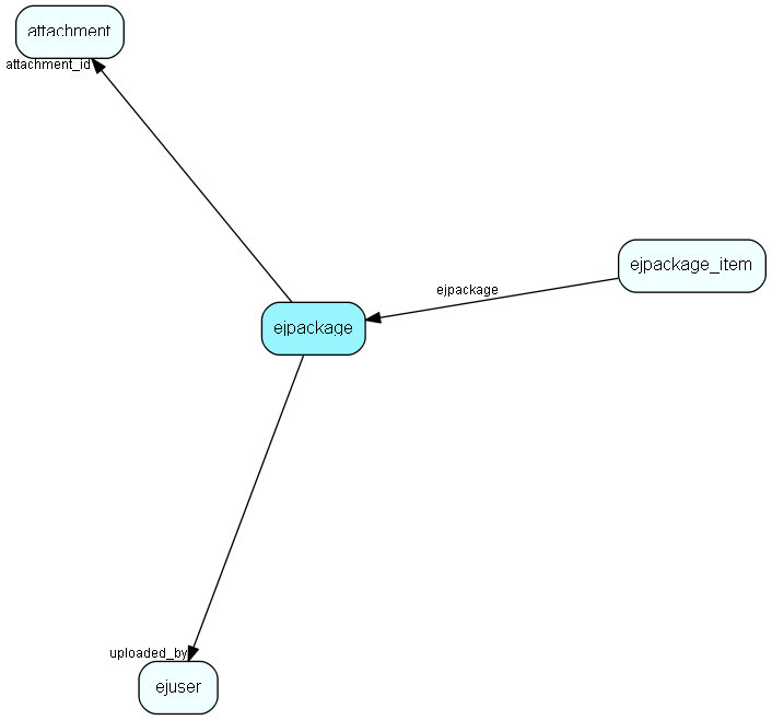 ejpackage table relationship diagram