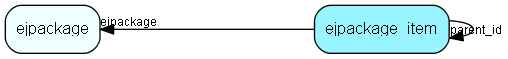 ejpackage_item table relationship diagram