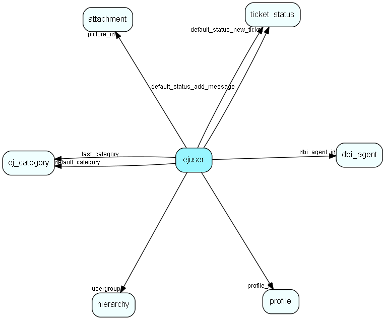 ejuser table relationship diagram