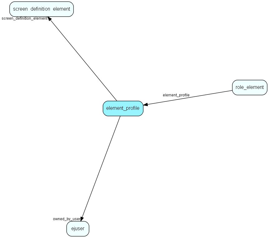 element_profile table relationship diagram