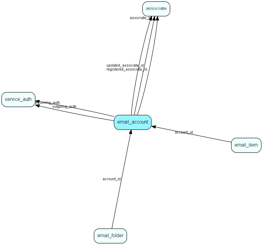 email_account table relationship diagram