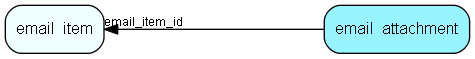 email_attachment table relationship diagram