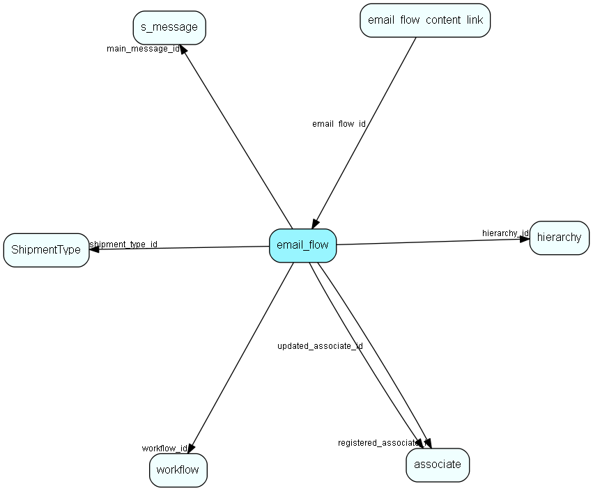 email_flow table relationship diagram