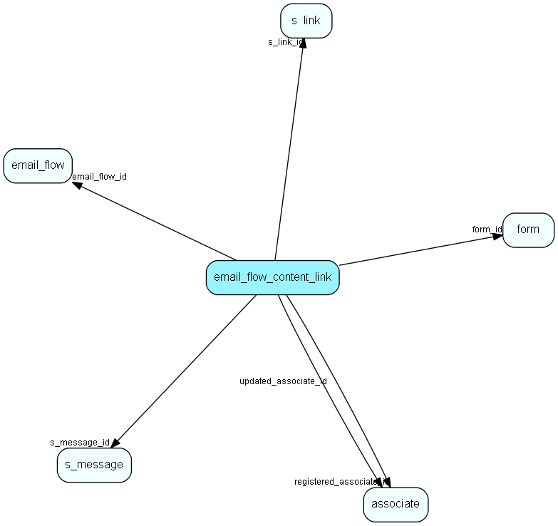 email_flow_content_link table relationship diagram