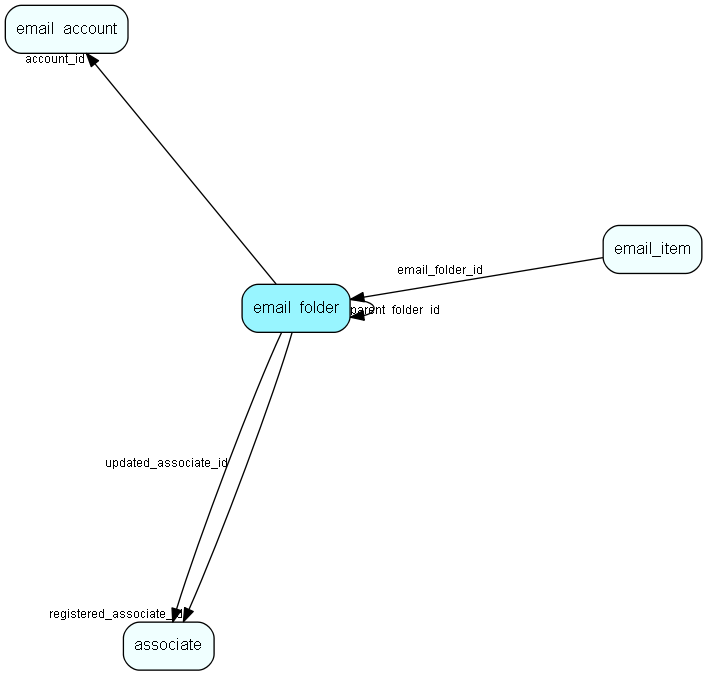 email_folder table relationship diagram