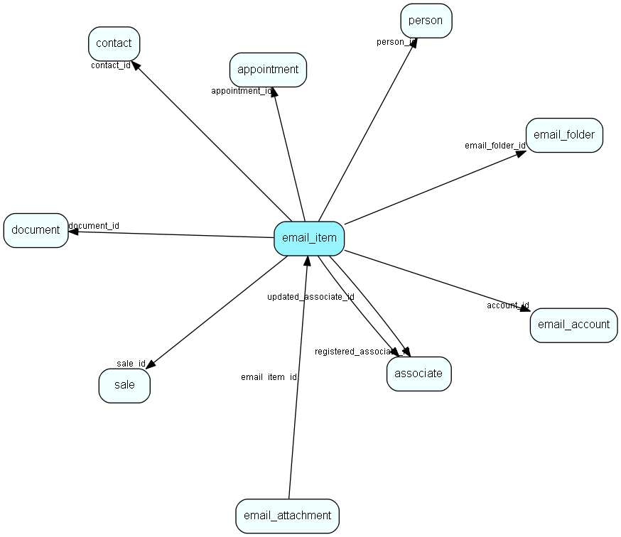email_item table relationship diagram
