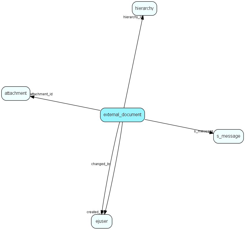 external_document table relationship diagram