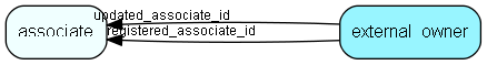 external_owner table relationship diagram