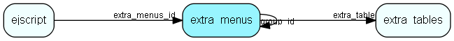 extra_menus table relationship diagram