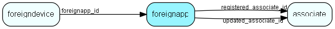 foreignapp table relationship diagram