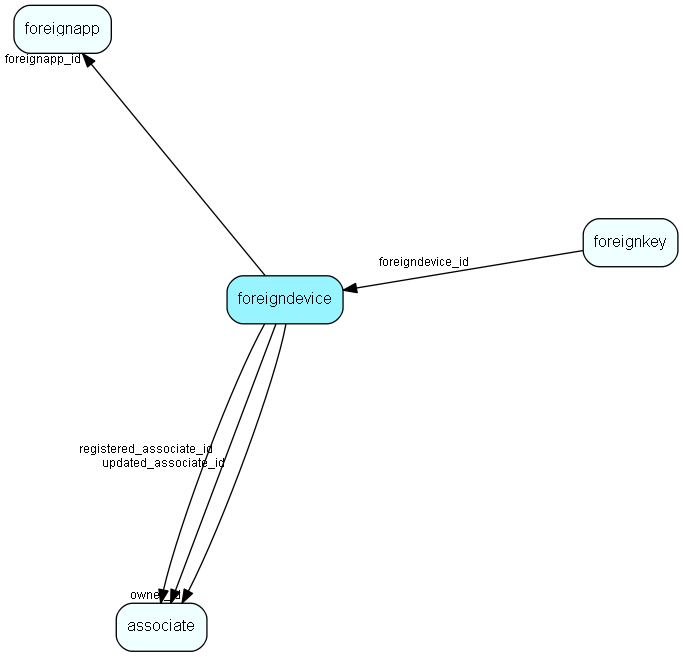 foreigndevice table relationship diagram