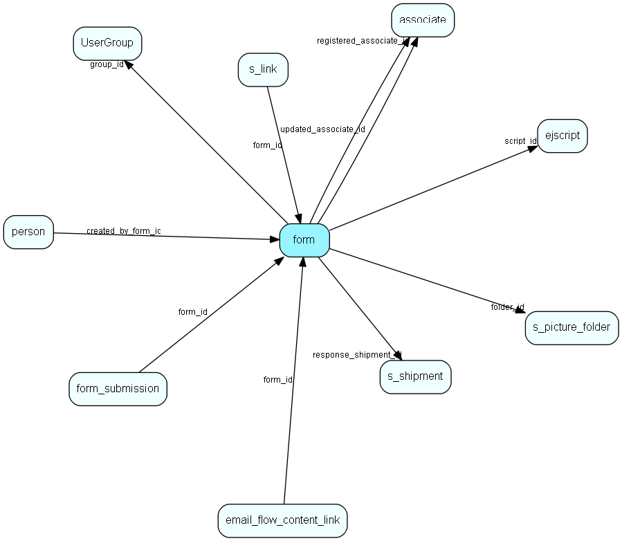 form table relationship diagram