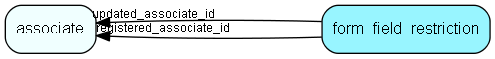 form_field_restriction table relationship diagram