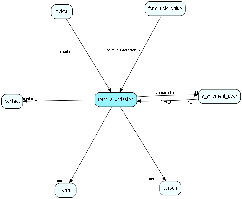 form_submission table relationship diagram