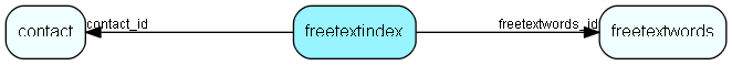 freetextindex table relationship diagram
