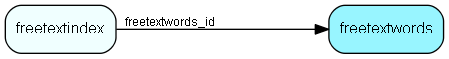 freetextwords table relationship diagram