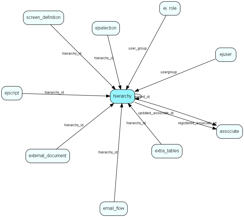 hierarchy table relationship diagram