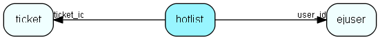 hotlist table relationship diagram
