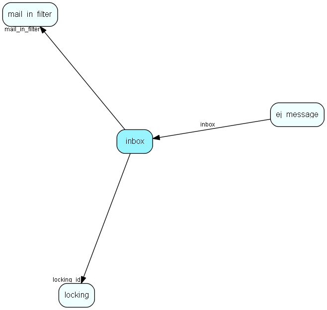 inbox table relationship diagram