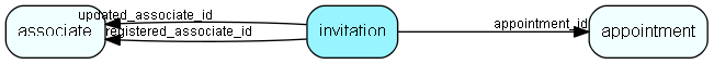 invitation table relationship diagram
