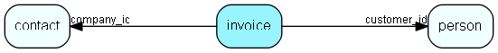 invoice table relationship diagram