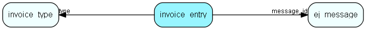 invoice_entry table relationship diagram