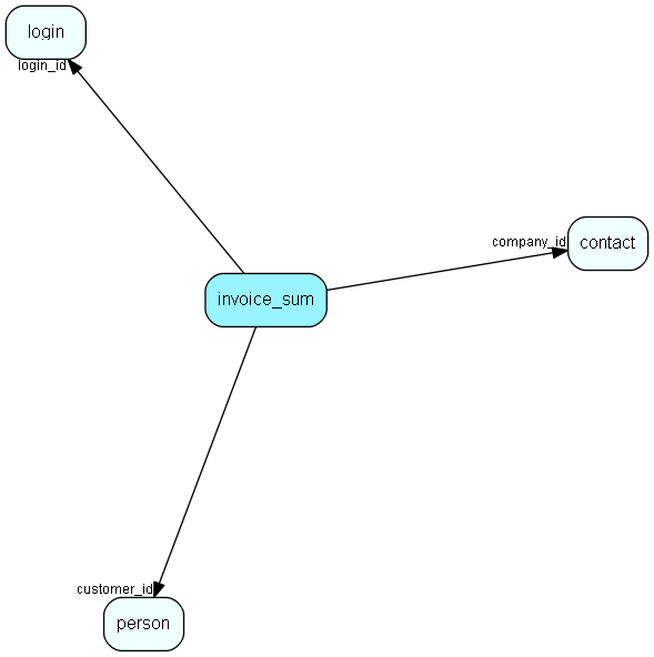 invoice_sum table relationship diagram