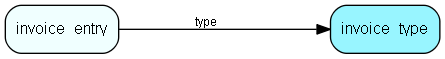 invoice_type table relationship diagram