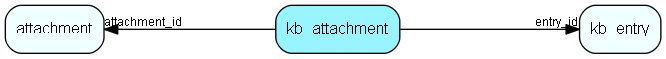 kb_attachment table relationship diagram