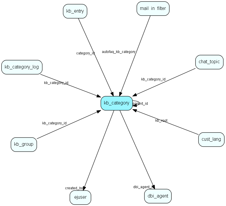 kb_category table relationship diagram