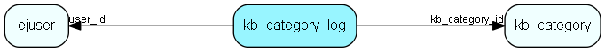 kb_category_log table relationship diagram
