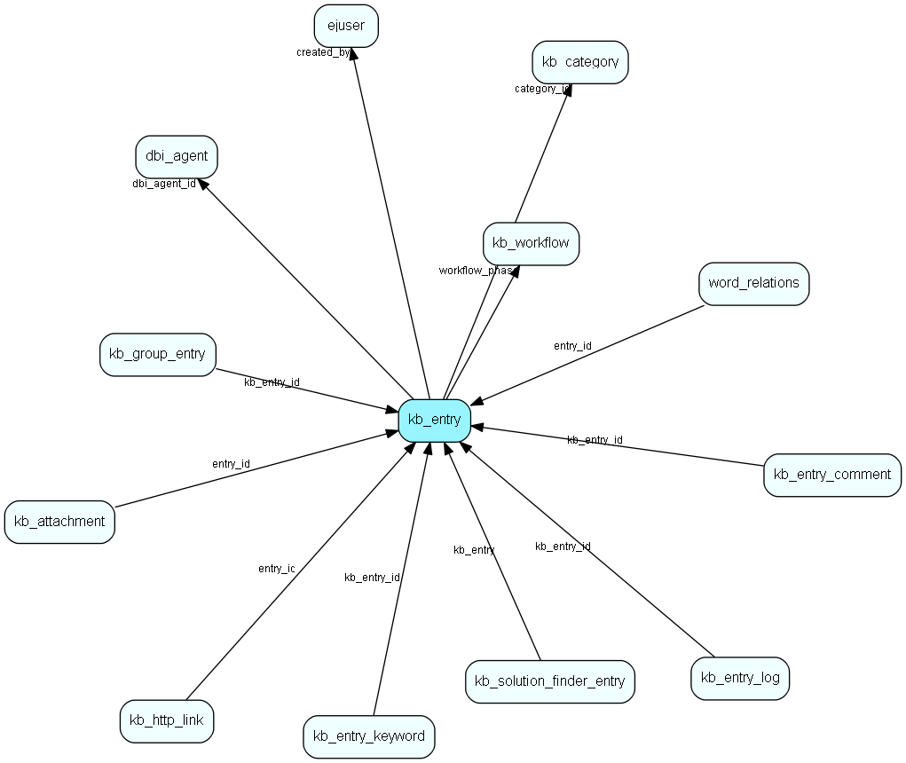 kb_entry table relationship diagram