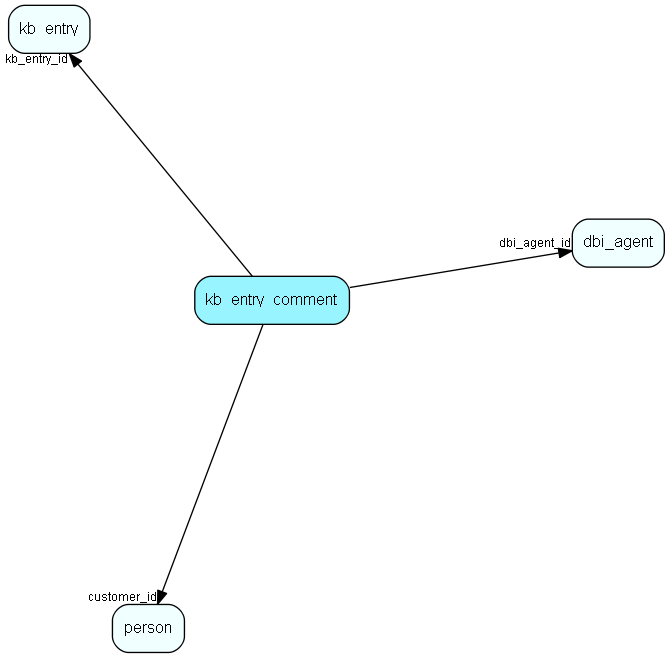 kb_entry_comment table relationship diagram