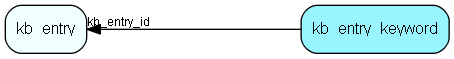 kb_entry_keyword table relationship diagram