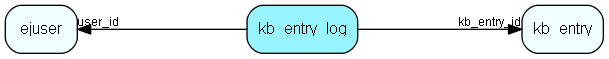 kb_entry_log table relationship diagram