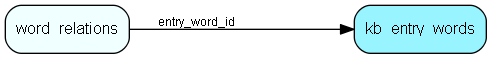 kb_entry_words table relationship diagram