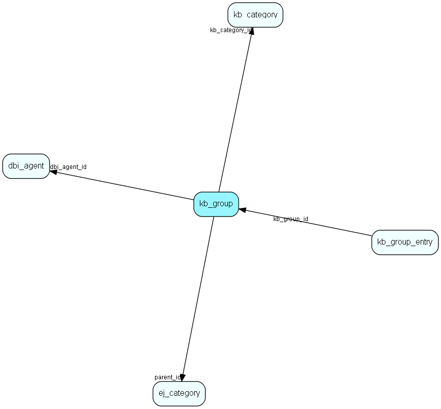 kb_group table relationship diagram