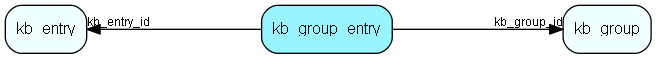 kb_group_entry table relationship diagram