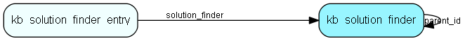 kb_solution_finder table relationship diagram
