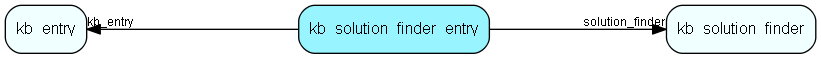 kb_solution_finder_entry table relationship diagram