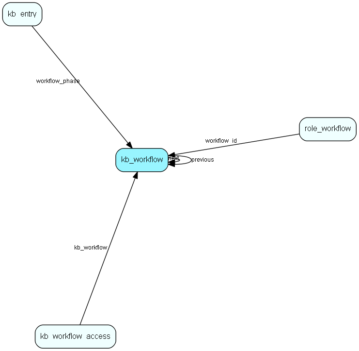 kb_workflow table relationship diagram