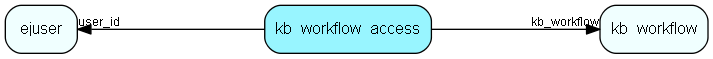 kb_workflow_access table relationship diagram