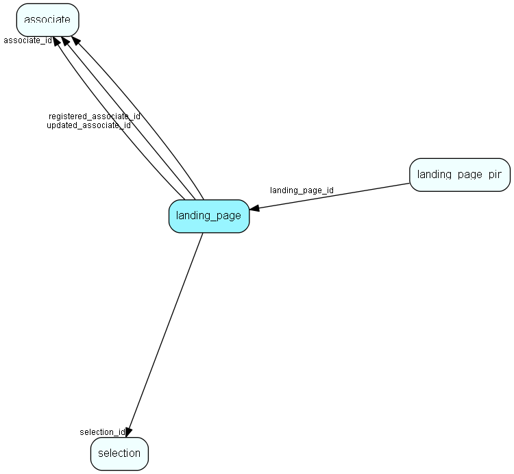 landing_page table relationship diagram