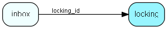 locking table relationship diagram