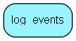 log_events table relationship diagram