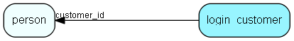 login_customer table relationship diagram