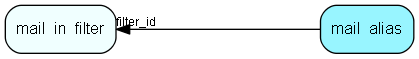 mail_alias table relationship diagram
