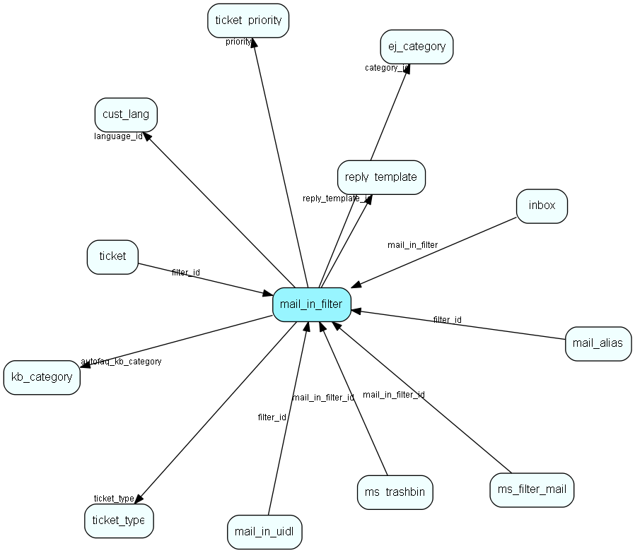 mail_in_filter table relationship diagram