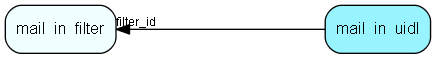 mail_in_uidl table relationship diagram