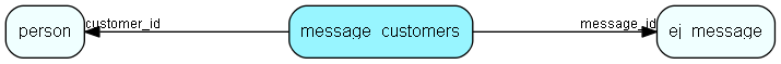 message_customers table relationship diagram